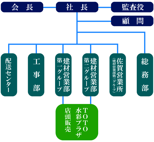 組織図